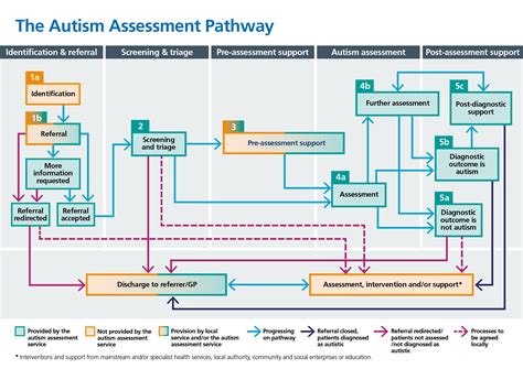 Assessment and Diagnosis Identifying Pathways to Recovery