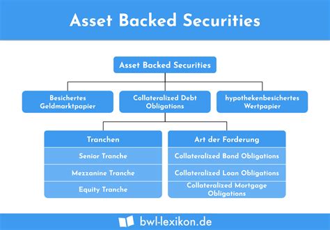 Asset Backed Securities