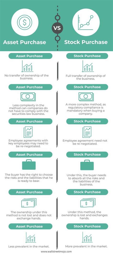 Asset Purchase Vs Stock Purchase