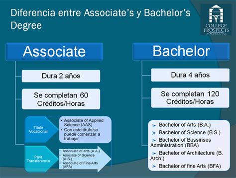 Associate's vs Bachelor's Degree