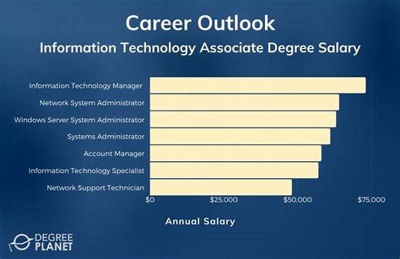 Associate Degree Computer Networking Technology Salary
