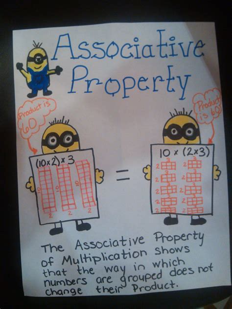 Unlock the Magic of Math: Master the Associative Property with Our Stunning Anchor Chart