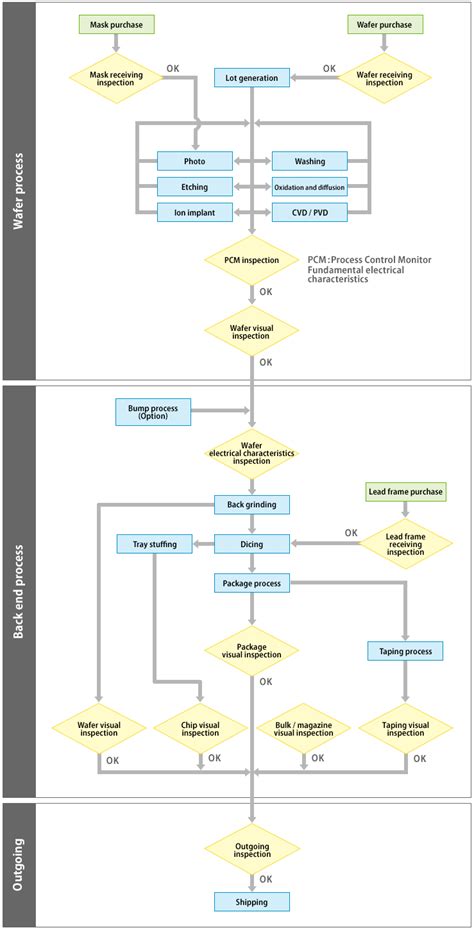Assurance Operations Process Flow Diagram