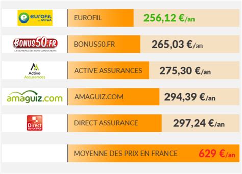 Assurance moins chère