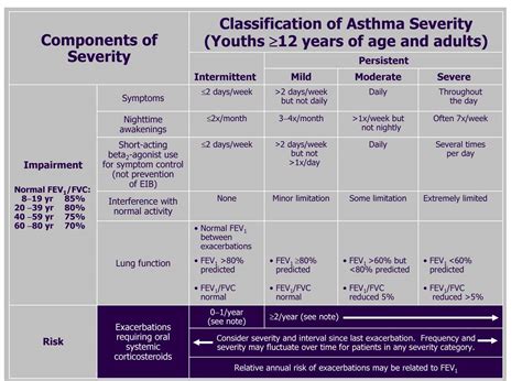 Asthma Categories Chart