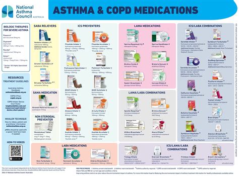 Asthma Drugs Chart