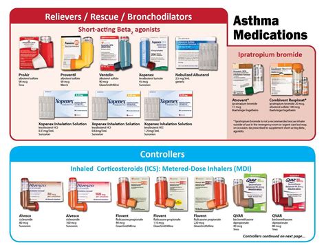 Asthma Inhalers: Types & Proper Usage