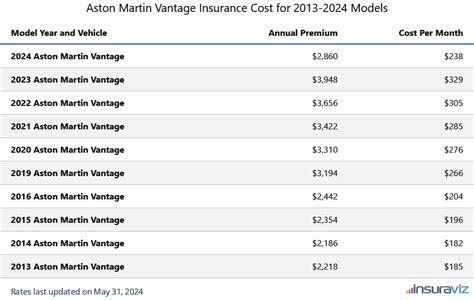 Aston Martin Insurance Cost Uk
