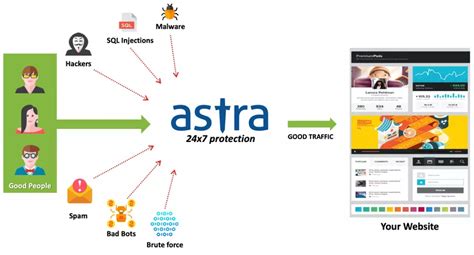 Astra vane security measures
