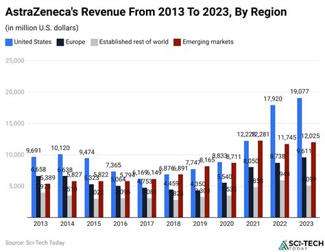 Ascending Beyond Expectations: Astrazeneca Forecasts Skyrocketing Revenue in 2023