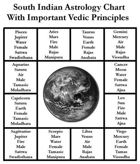 Astro Vedic Chart
