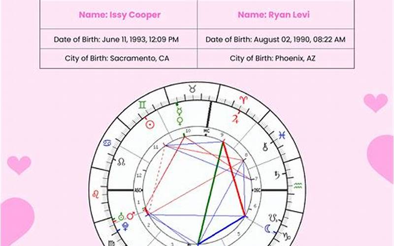 Astrological Synastry