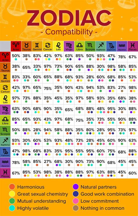 Astrological Chart Compatibility