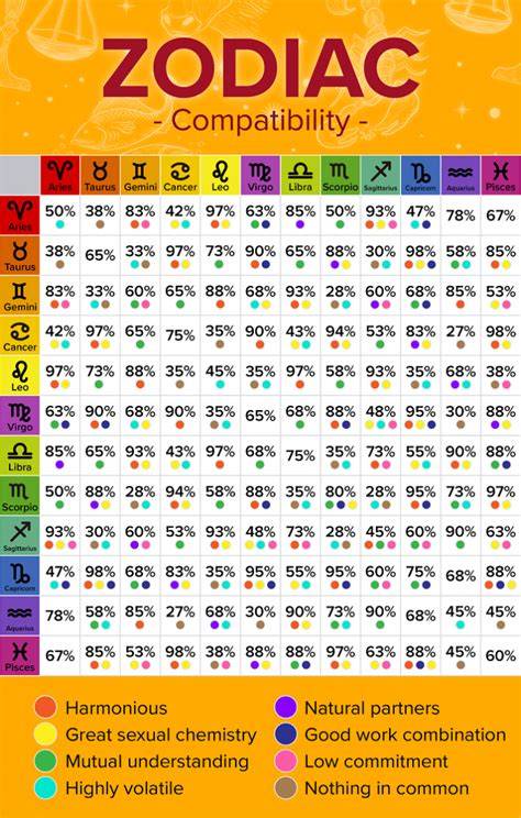 Astrological Sign Compatibility Chart