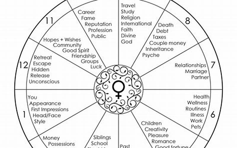Astrology House Chart