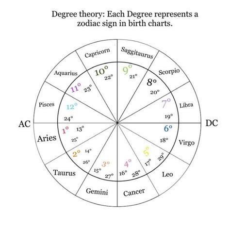 Astrology Degrees Chart