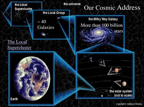 Astronomy What Is Our Cosmic Address