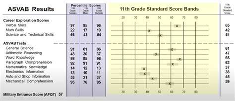 Asvab Air Force Score Chart