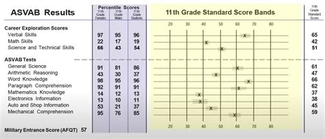 Asvab Navy Score Chart
