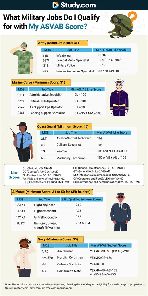 Asvab Scores