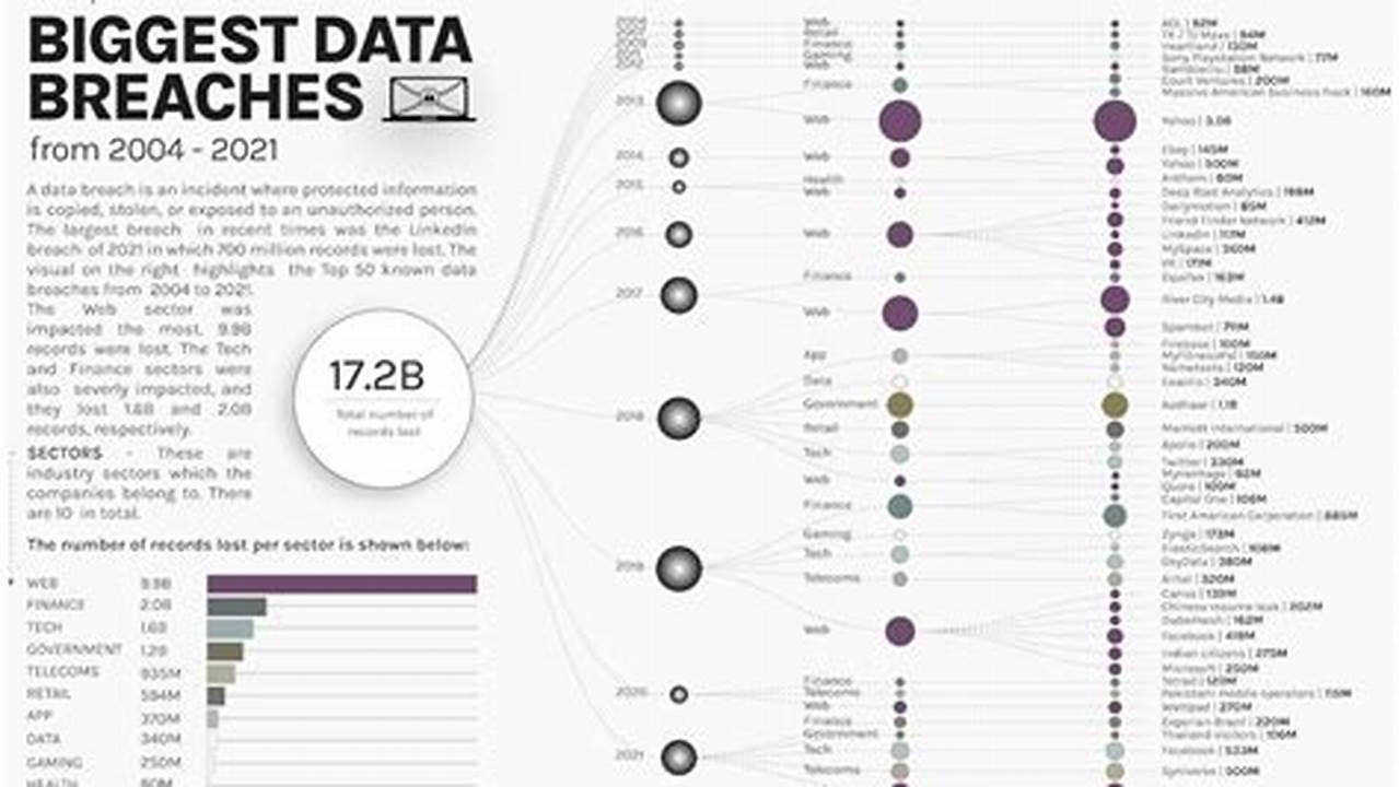 At&Amp;T Data Breach 2024