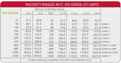 Atf Viscosity Chart