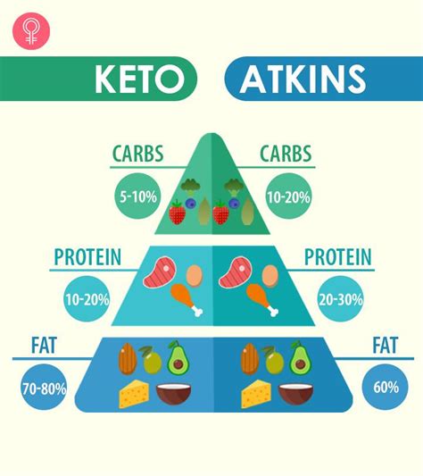 Atkins vs Keto: Key Differences