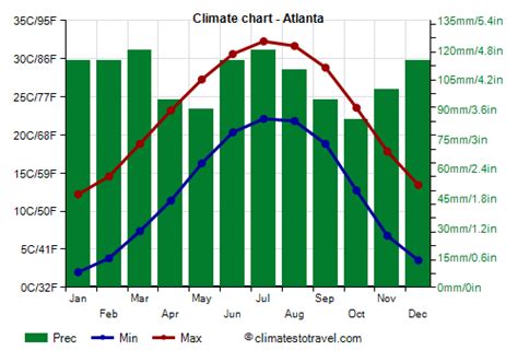 Traversing Across Atlanta's Temperature Terrain: Discovering the Average Temperature by Month