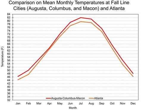 Unlocking the Secrets of Atlanta's Ever-Changing Climate: A Guide to the Monthly Temperatures