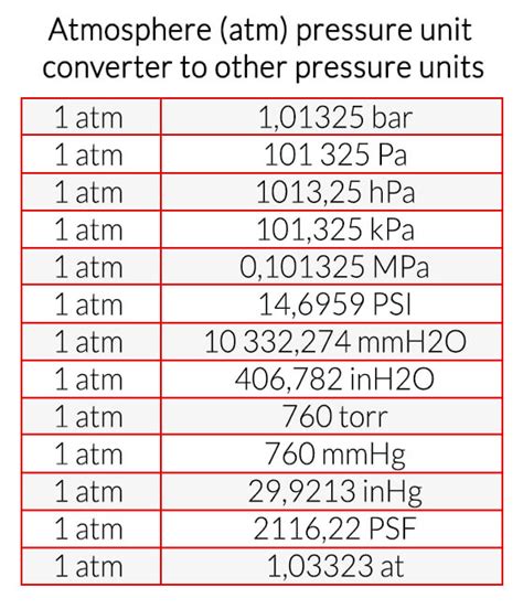Atmospheric Pressure Conversion Chart