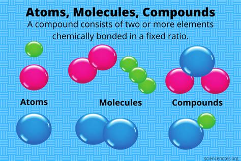 Atom, Element, and Compound