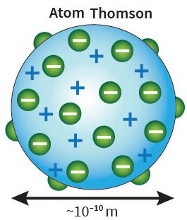 Atom Menurut Thomson