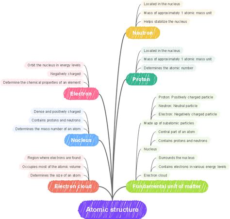 Atoms Have Subatomic Particles Concept Map Map