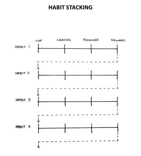 Atomic Habits Habit Stacking Template - SCIENCE EDUCATION