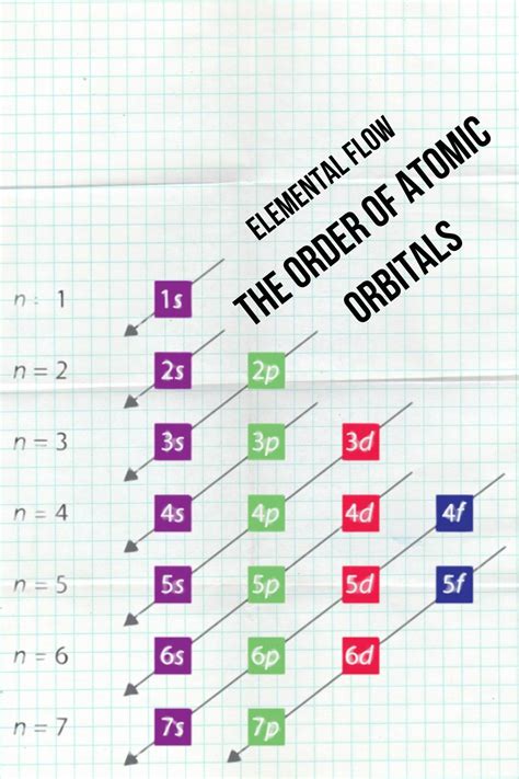 Atomic Orbitals Chart