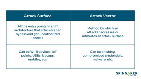 Attack Vectors and surface
