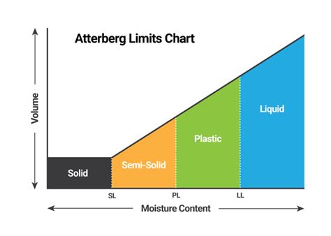 Atterberg Limit Chart