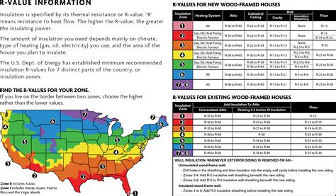 Attic Insulation Depth Chart