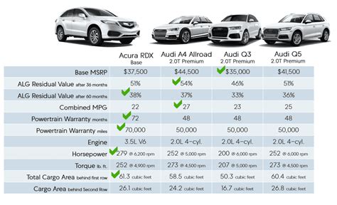 Audi Q5 Models Comparison Chart