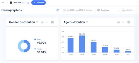 Audience Data (Demographics, Activity)