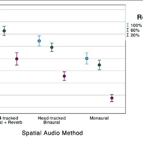 Audio Quality Immersion is Key