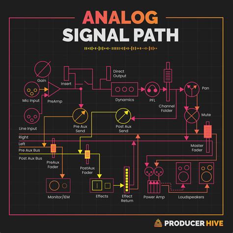 Audio Signal Flow Diagram