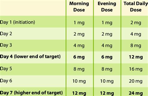 Austedo Dosing Chart