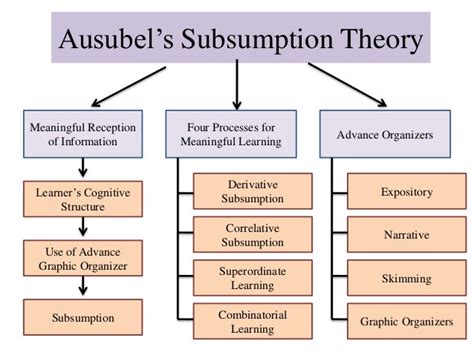 Ausubel s Subsumption Theory
