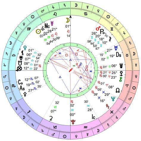 Ausustine Of Hippo Birth Chart