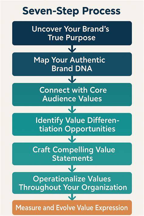 Authentic brand values