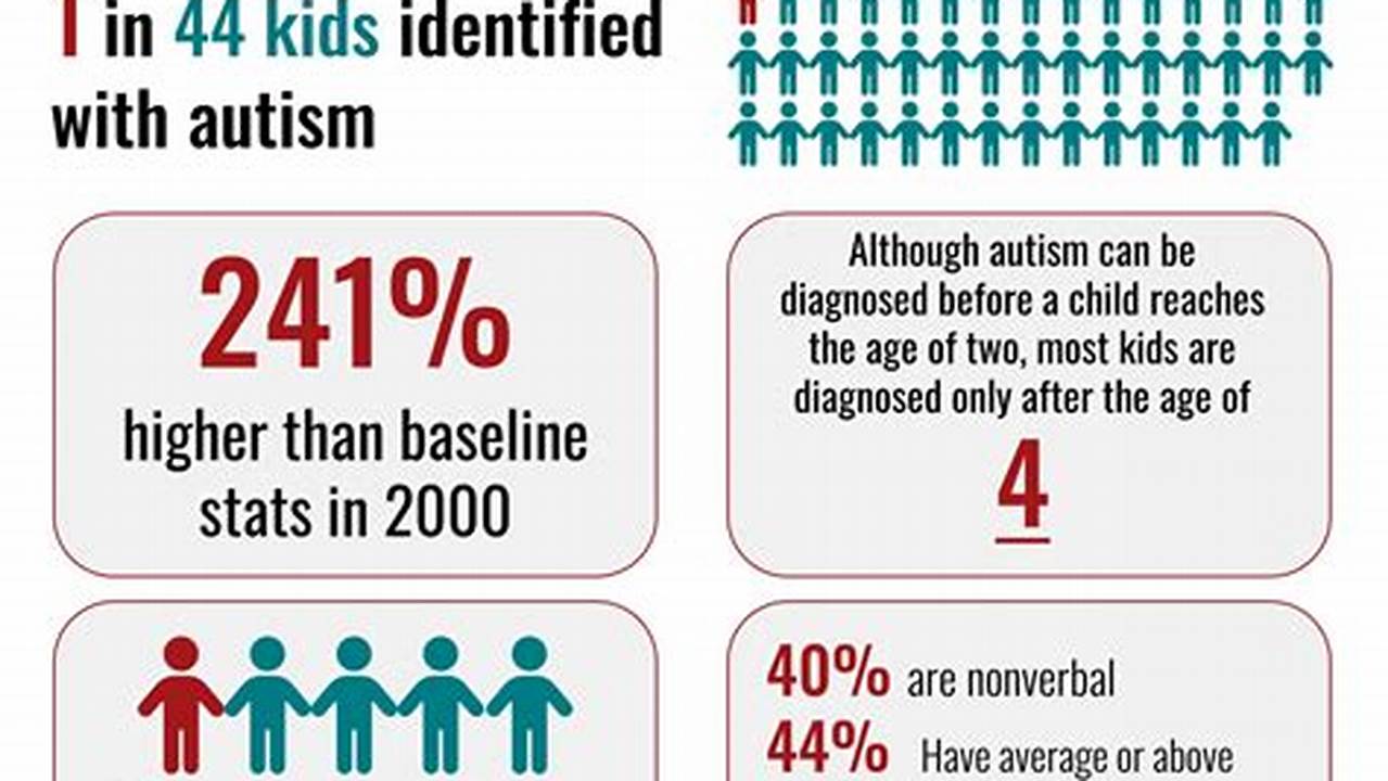 Autism Statistics 2024