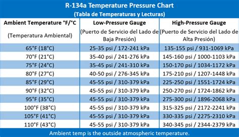 Auto Air Conditioning Recharge Chart