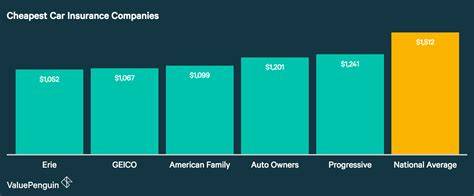 Auto Insurance Cheapest