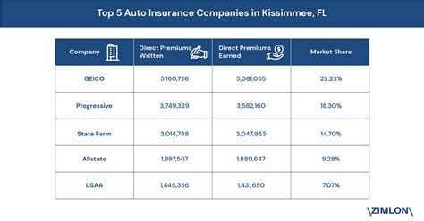 Auto Insurance Kissimmee Fl